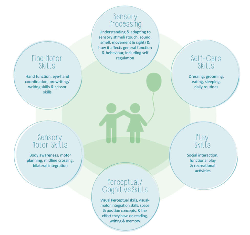 Occupational Therapy Chart